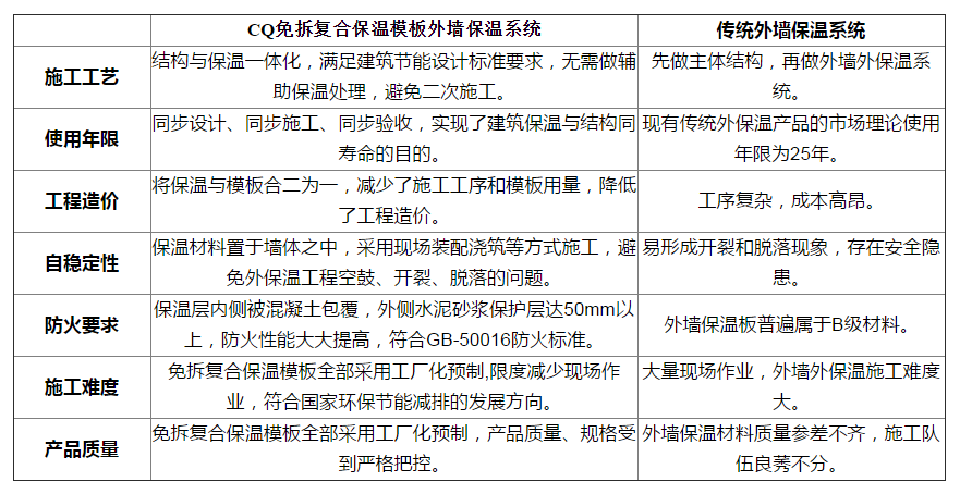 朝欽建筑節(jié)能與結(jié)構(gòu)一體化系統(tǒng)解決方案優(yōu)勢對比